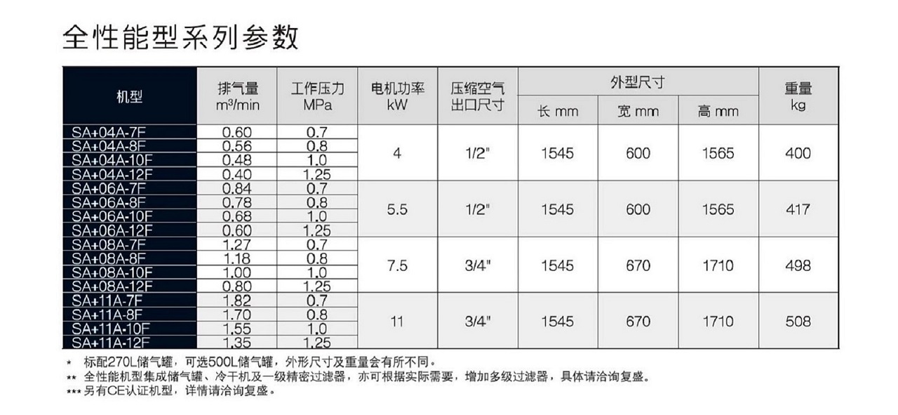 复盛SA+11空压机全能型参数.jpg