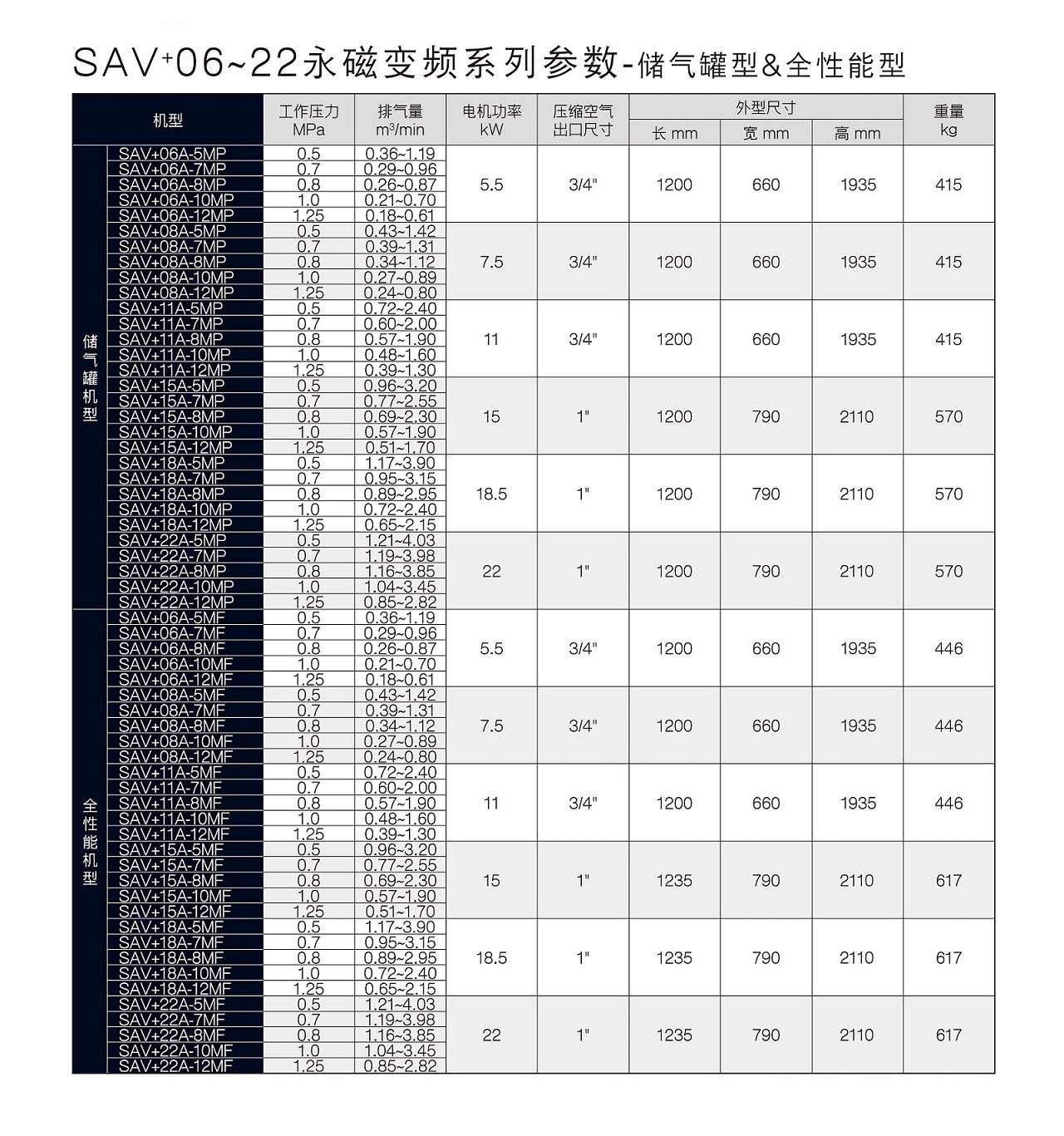 复盛SAV+永磁变频全能型空压机参数.jpg